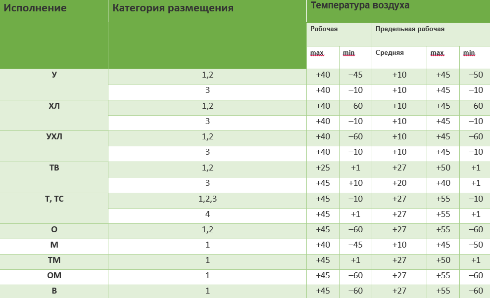 Исполнение ухл расшифровка